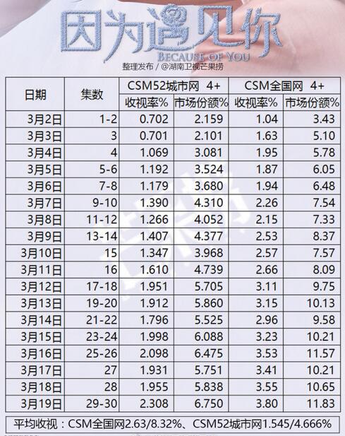 孙怡邓伦的收视率号召力远超杨幂赵又廷？