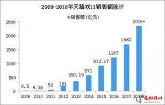 2018双11淘宝天猫销售额 淘宝双11交易额超去年全天