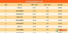 全球十大高票房电影推荐 盘点全球电影票房排行榜Top10