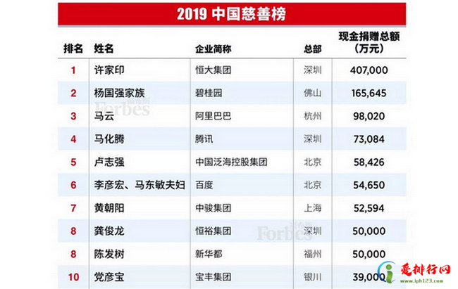 福布斯2019中国慈善榜 马云捐9.8亿名列第三