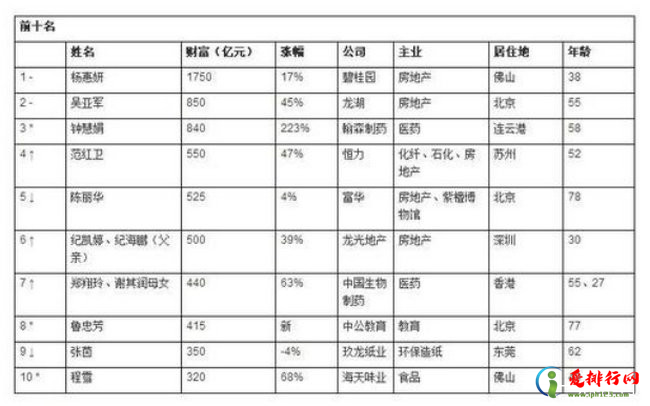 2019胡润女企业家榜 前十名有一半是房地产商