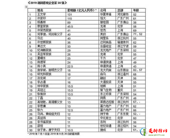 2019胡润套现企业家30强排行榜 马云一年套现40亿