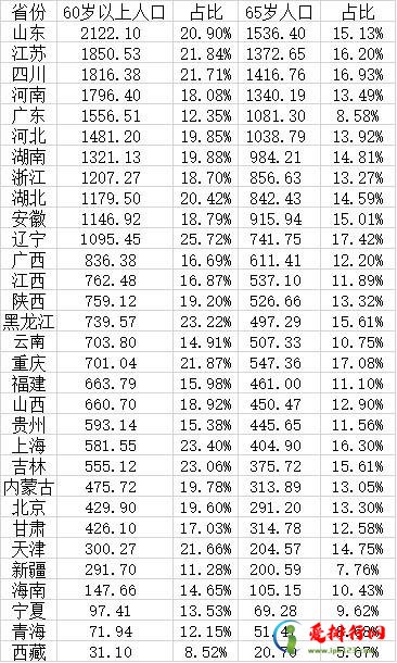 2020年我国31个省份的老年人口总量和占比排行榜