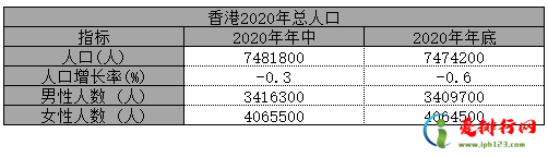 2020年底香港总人口数,香港各区人口分布