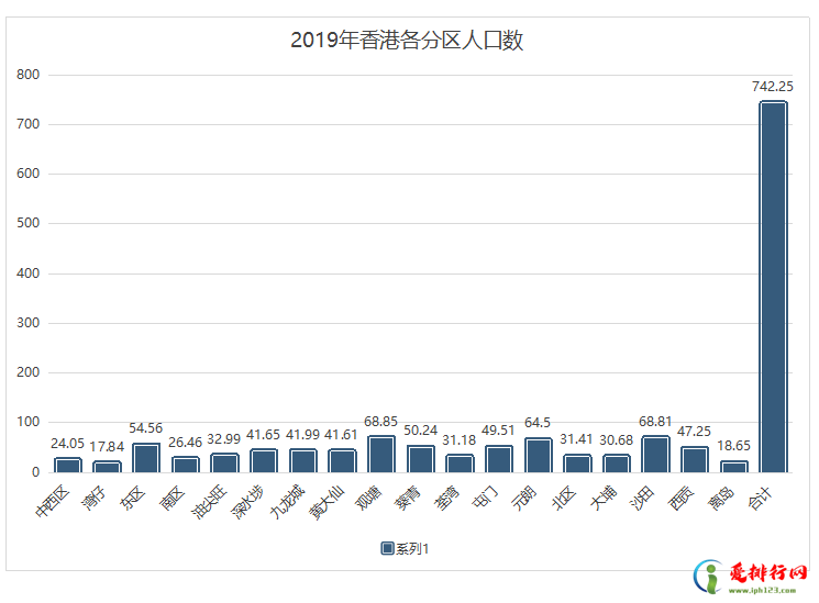 2020年底香港总人口数,香港各区人口分布