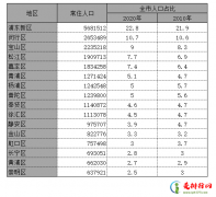 上海各区人口排行,上海人口最多的区是哪个