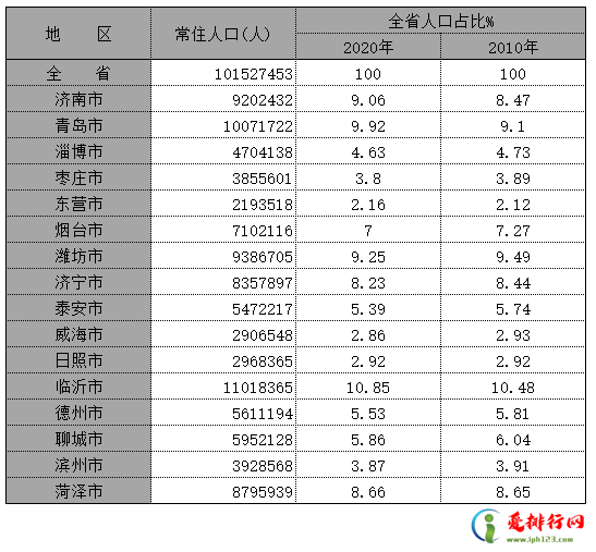 2020年末山东各市人口排名,山东人口最多的城市是哪个