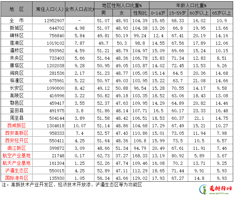 2020年末西安各区县人口排行,西安第七次全国人口普查表