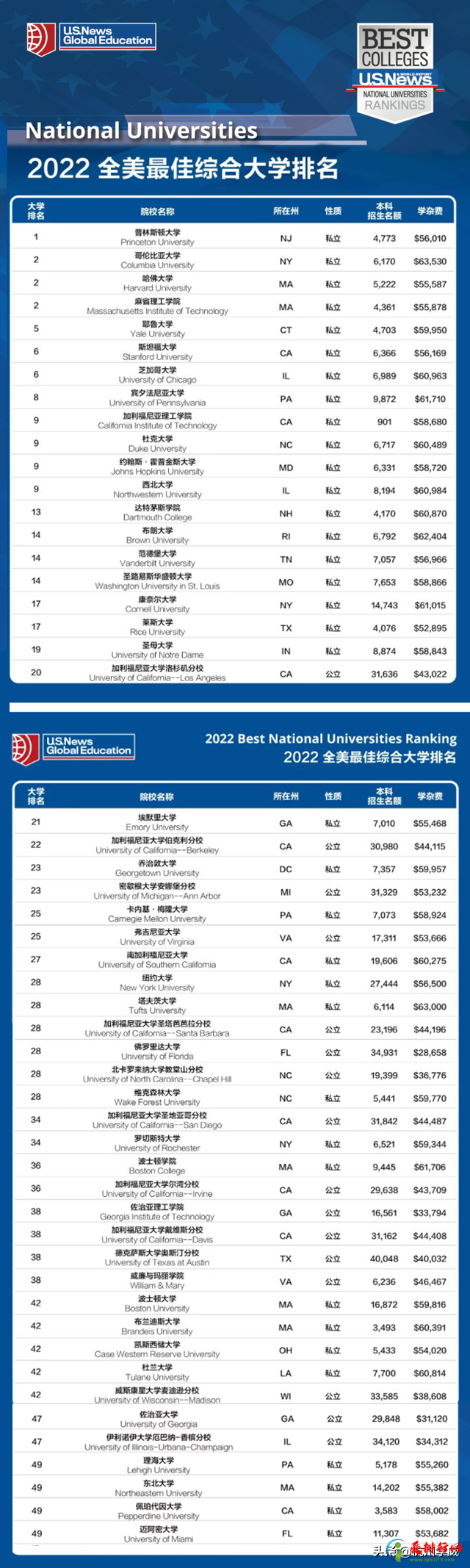 美国学校最新排名前50名 2022年美国大学前五十名排名