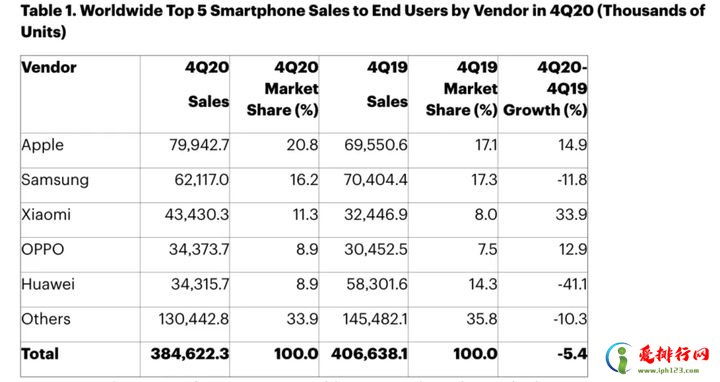 2020全球手机销量排行榜重磅出炉 苹果登上全球手机销量冠军宝座