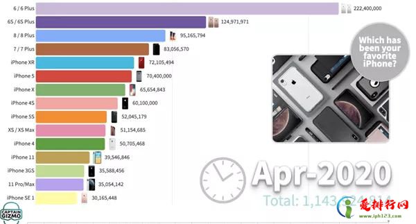 2020全球手机销量排行榜重磅出炉 苹果登上全球手机销量冠军宝座