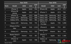 2020全球手机销量排行榜重磅出炉 苹果登上全