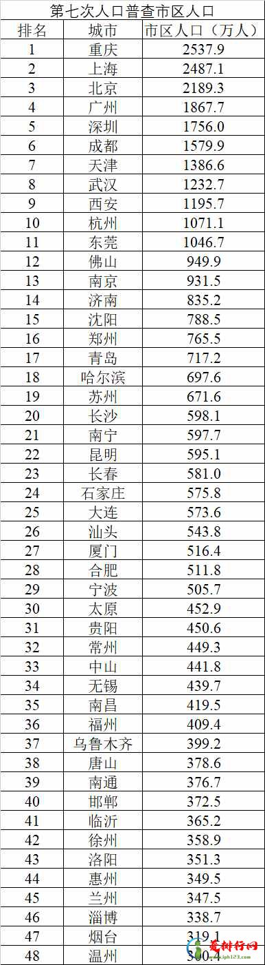  中国十大城市排名2021 中国人口最多的十大城市排行榜