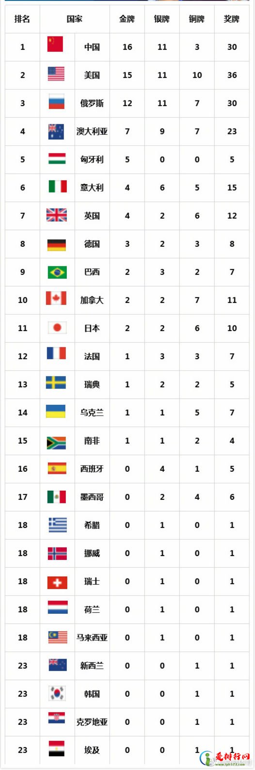 2019世锦赛金牌榜 中国队16金获金牌榜第一