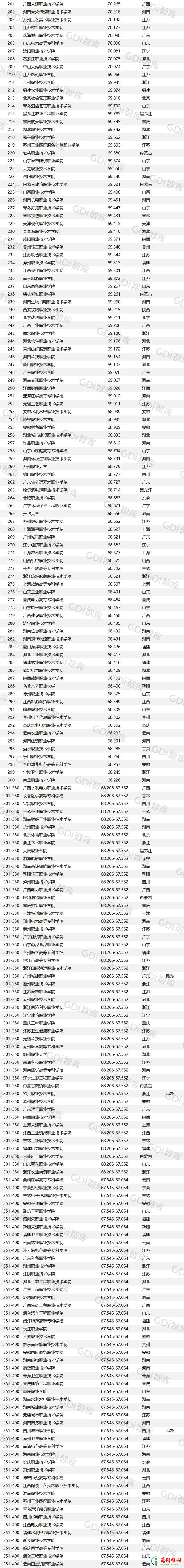 2022GDI高职高专排行榜 中国高职高专学校排行榜