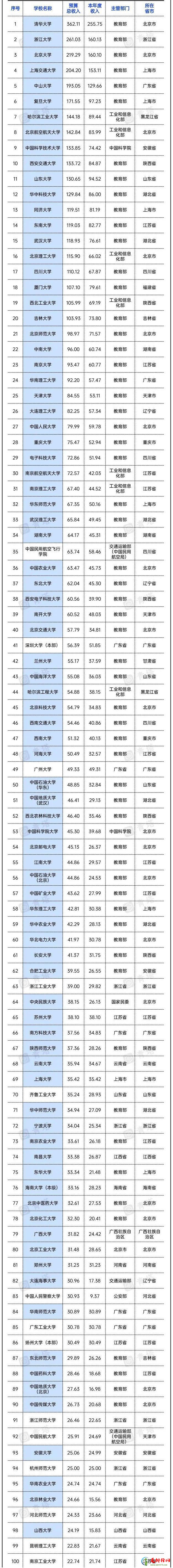 2022年全国高校预算经费汇总 2022中国各大学预算经费排行榜