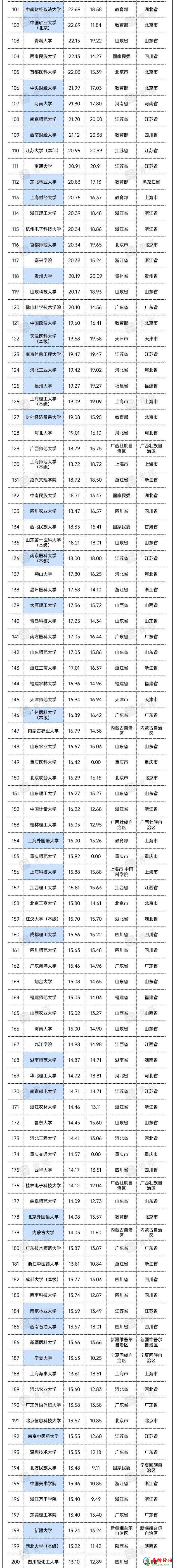 2022年全国高校预算经费汇总 2022中国各大学预算经费排行榜