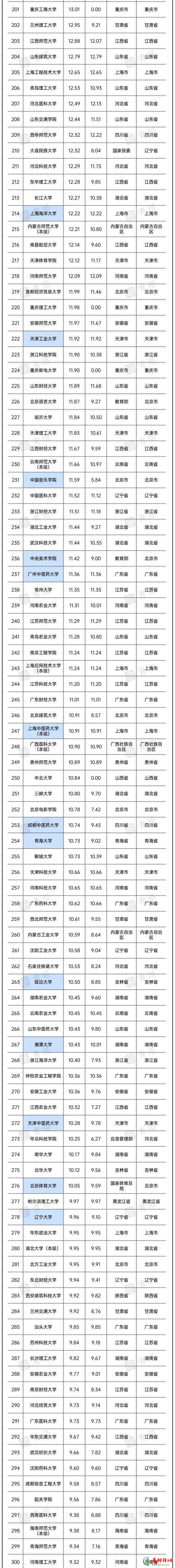 2022年全国高校预算经费汇总 2022中国各大学预算经费排行榜