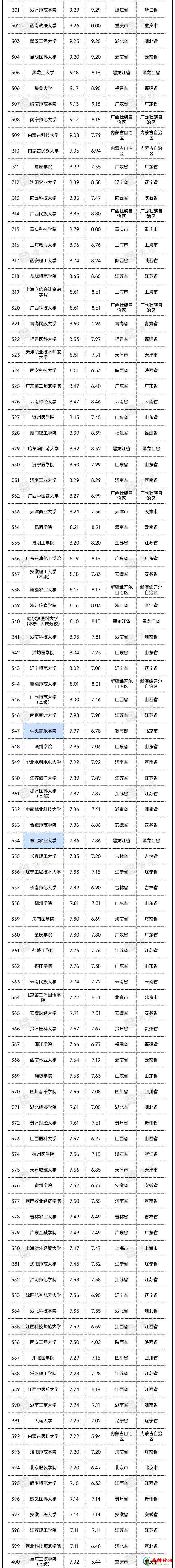 2022年全国高校预算经费汇总 2022中国各大学预算经费排行榜