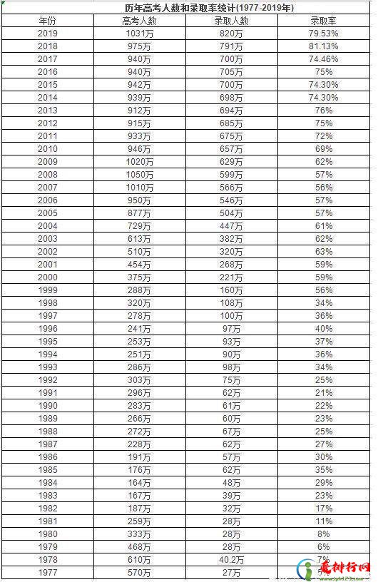 全国每年有多少人考上大学 附历年高考人数和录取率一览表