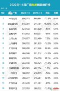 2022年上半年汽车厂商批发销量排行榜 长安汽