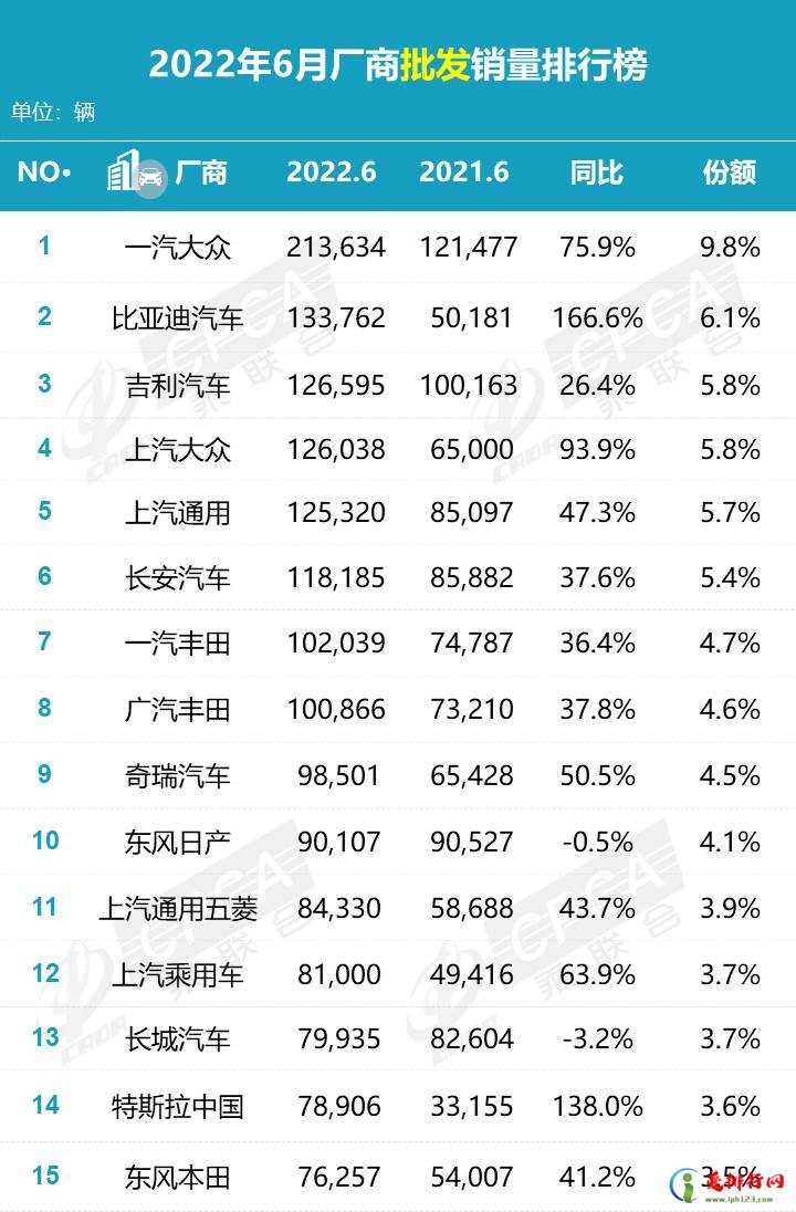 2022年6月汽车厂商批发销量排行榜 吉利汽车销量排名第三