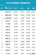 2022年6月新能源厂商销量排行榜 特斯拉销量排