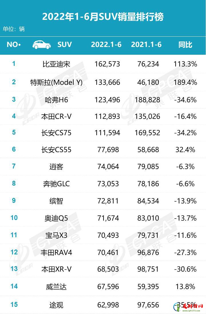 2022年上半年suv销量排行榜 特斯拉销量排名第二