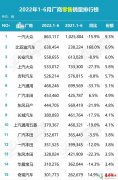 2022年1-6月厂商零售销量排行榜 比亚迪汽车销