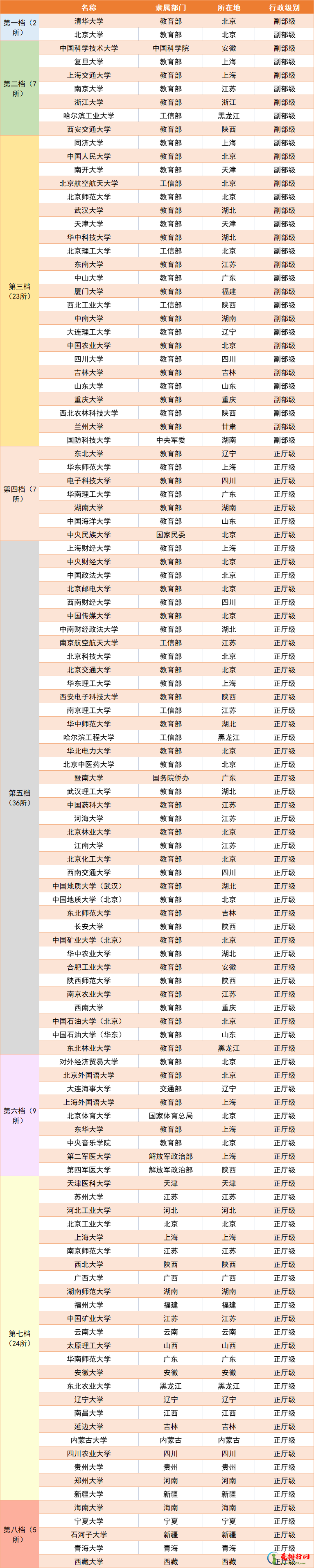 全部211大学最新排名 纯211大学实力排名