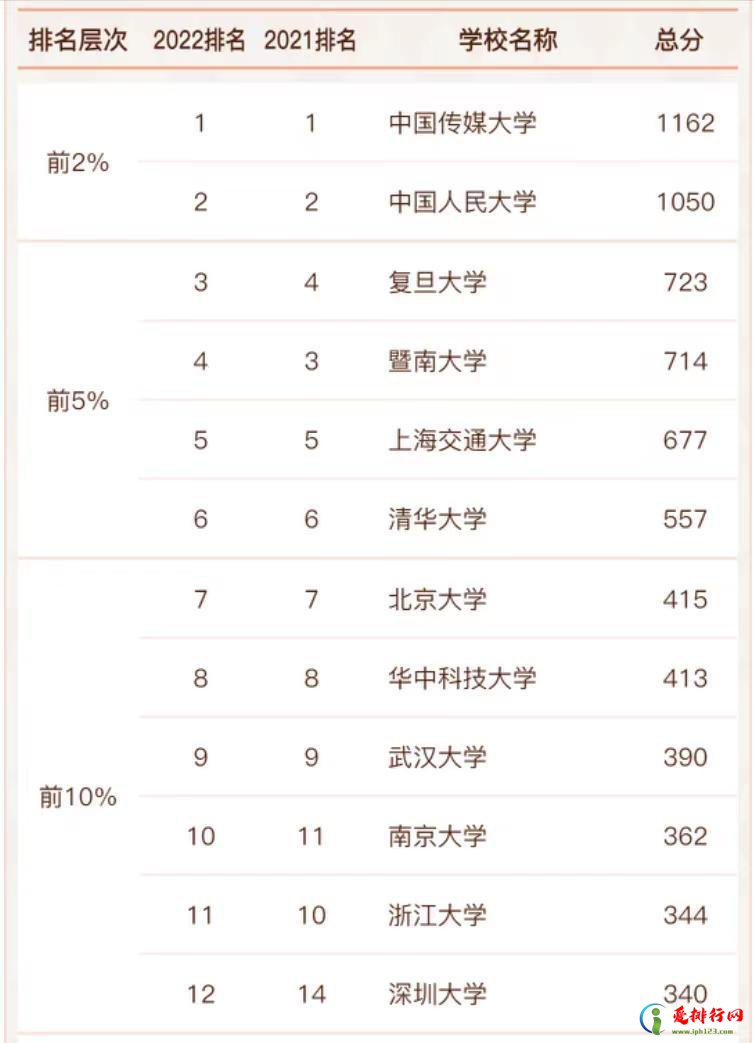 新闻传播学专业大学排名及分数线 盘点国内知名的新闻传播大学