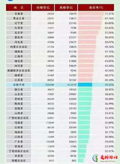 全国各省离婚人数最新排名曝光 全国各省离婚率一览表